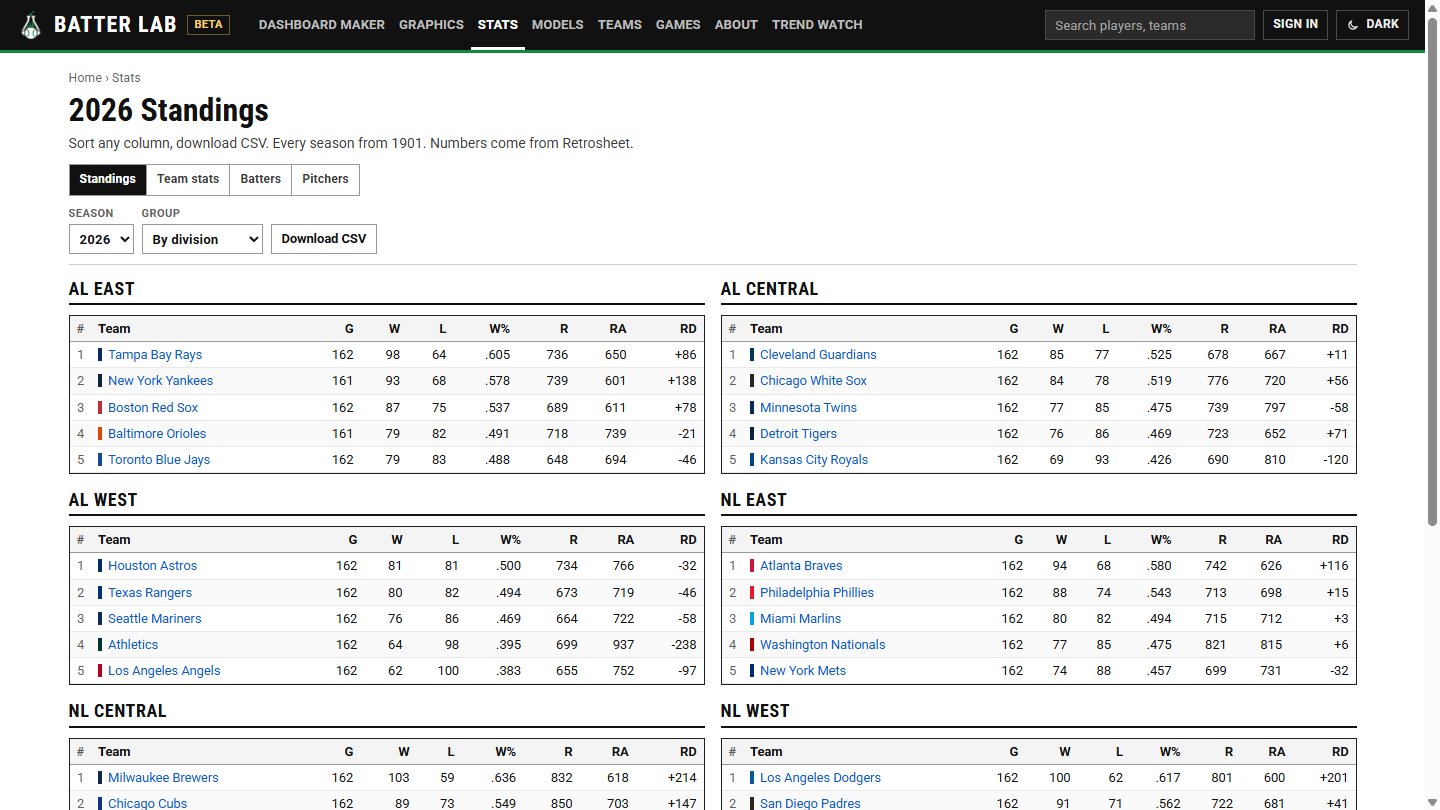 Standings by division, with run differential for every club.