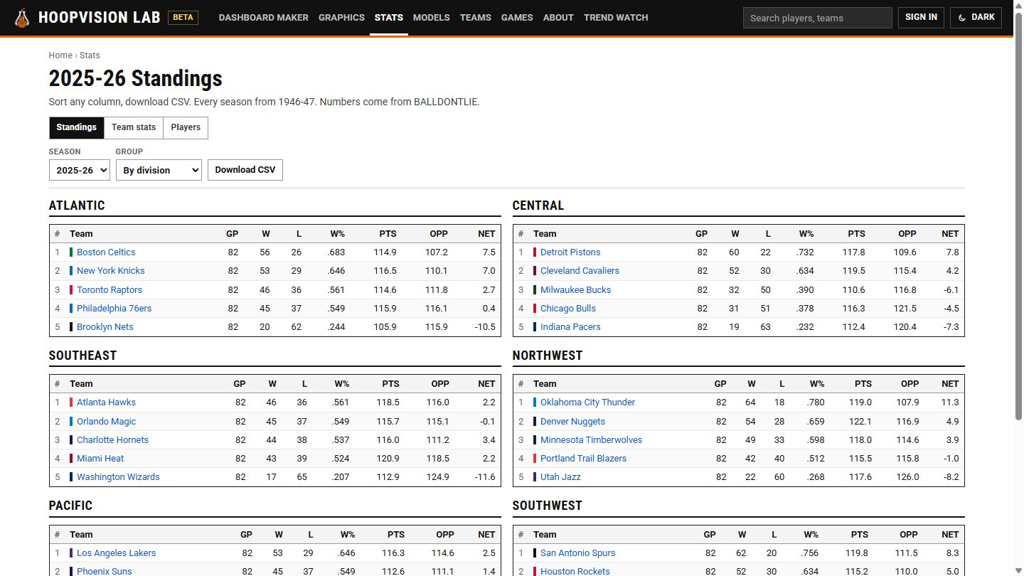 Standings by division, sortable.