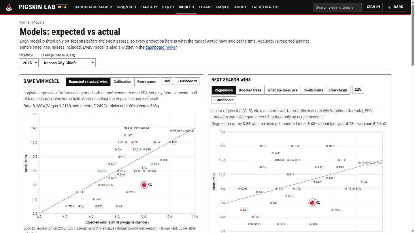 Models scored honestly — each fitted only on seasons before the one it predicts, and compared against the betting line.