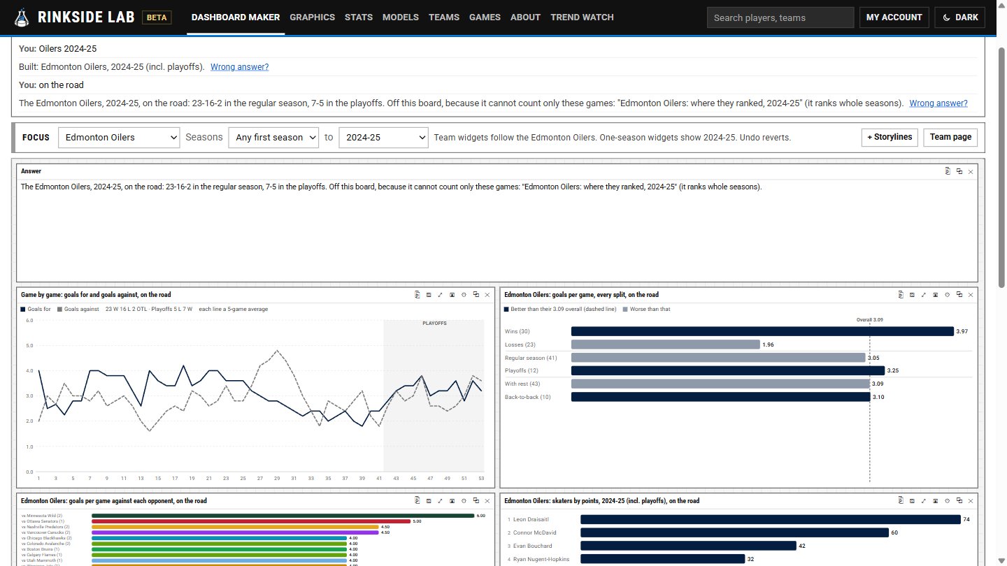 The dashboard maker: "Oilers 2024-25", then "on the road" — 23-16-2 away in the regular season, 7-5 in the playoffs, and every chart narrowed to road games.