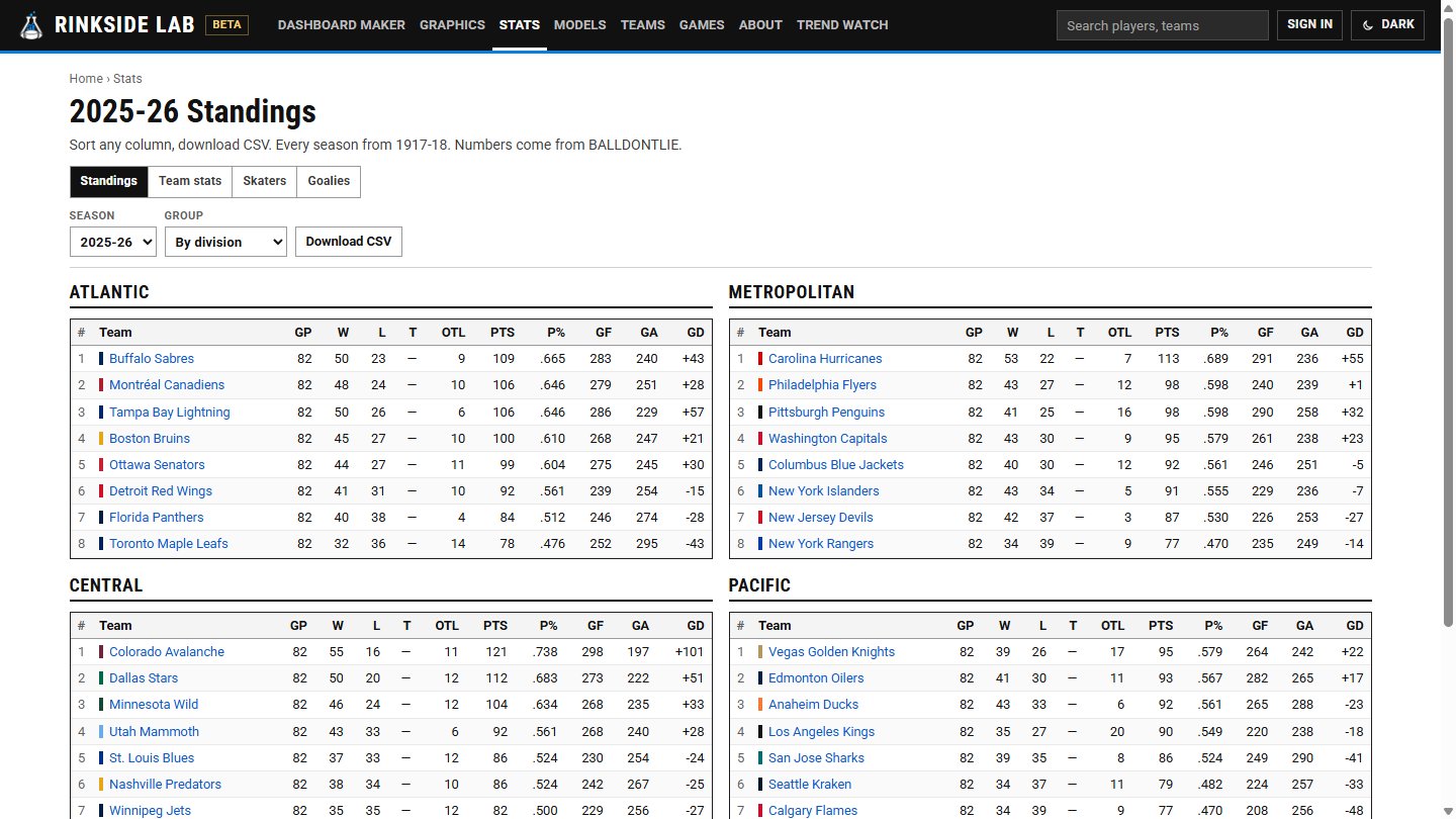 Standings by division, with overtime losses and points.
