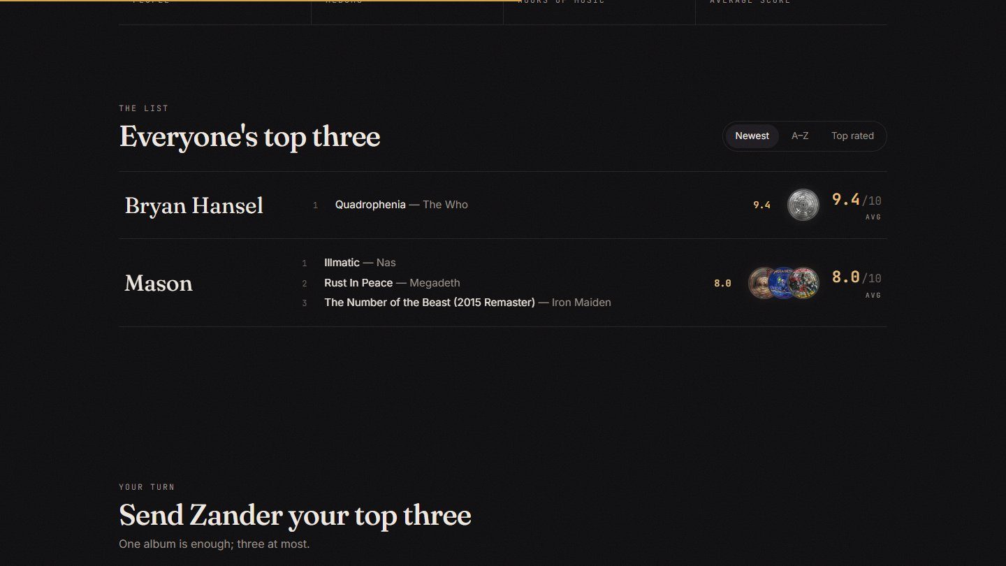Everyone's top three in one list, with his average for each person — sort by newest, name or score.