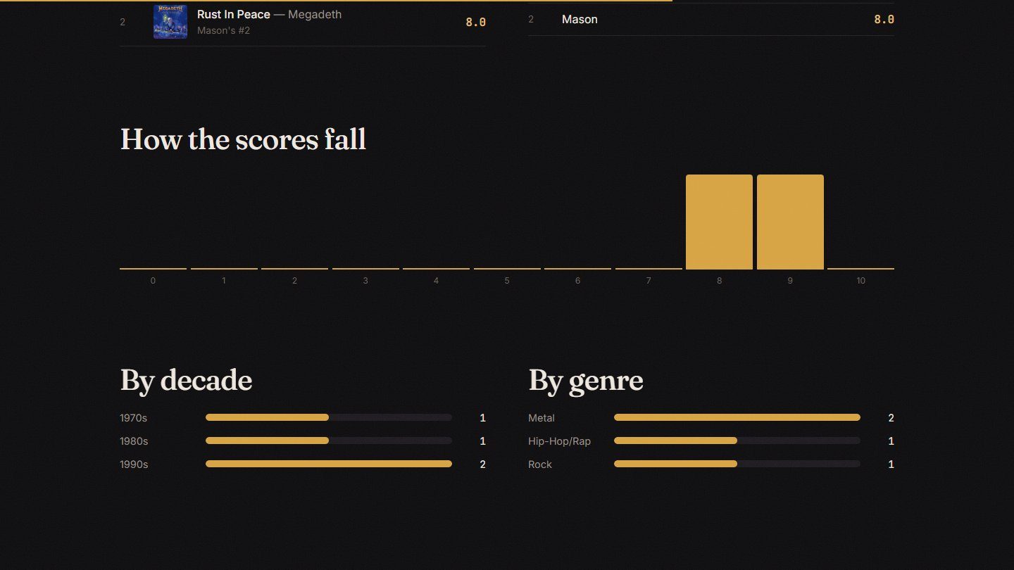 How his scores fall, and which decades and genres keep turning up.