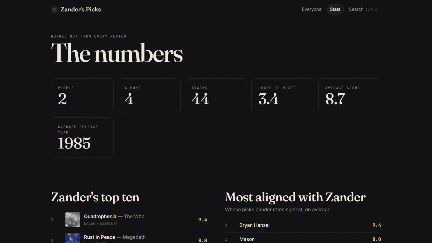The numbers, worked out from every review — his top ten and whose taste he rates highest.
